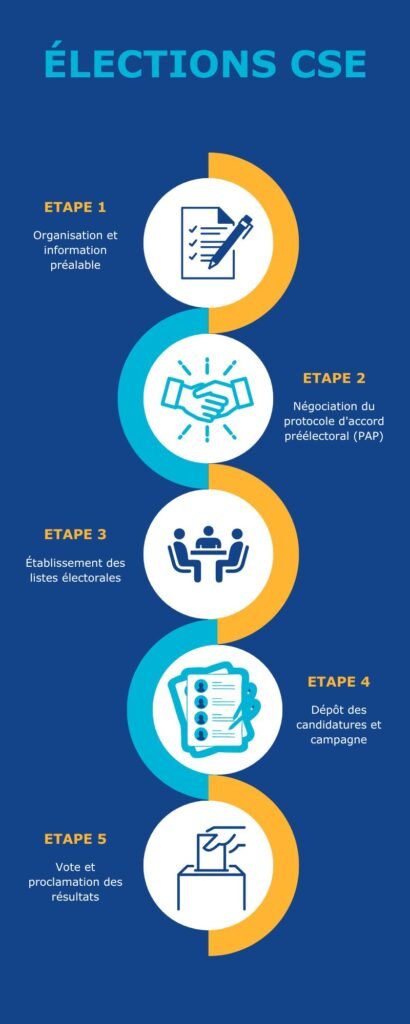 CSE formation et digital_Elections CSE